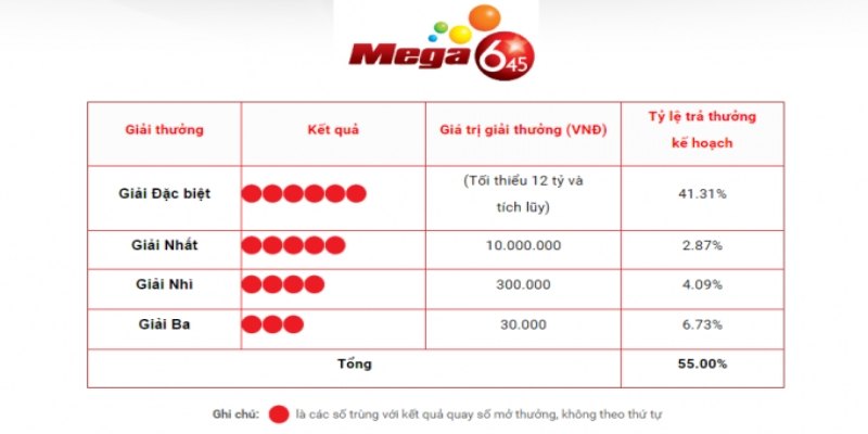 Khám phá cơ cấu giải thưởng